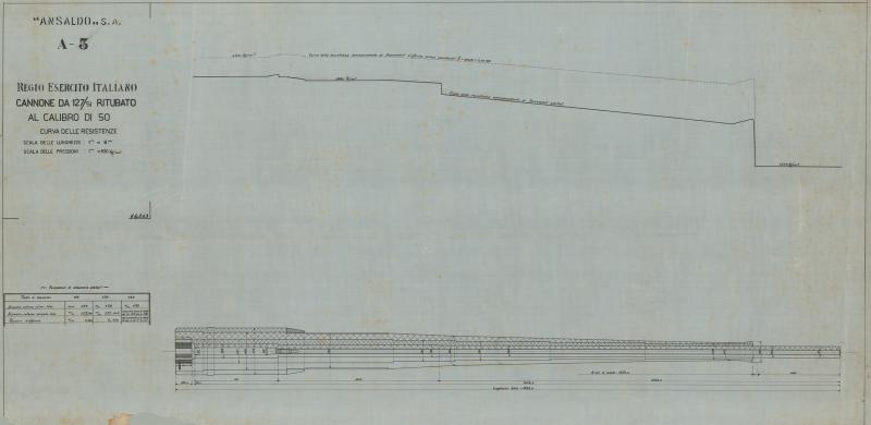 Cannone da 127/51 - curva delle resistenze