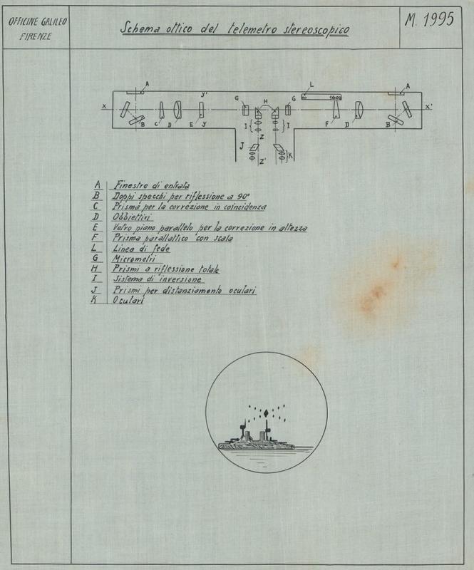 Periscopi - schema ottico